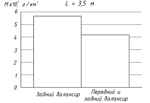 удельные приведенные выбросы грейдера