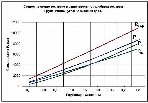 Глубина зависимости. Сопротивление грунтов резанию. Удельное сопротивление грунта резанию. Диаграмма сопротивления грунта. Диаграмма моментов сопротивления резанию.